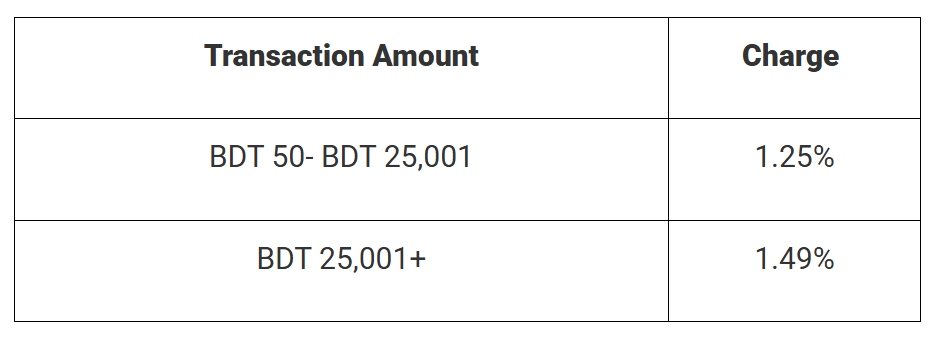 Bkash To Bank Balance Transfer Process, Limit & Charges 2026 7 Bkash to Bank Transfer Charges