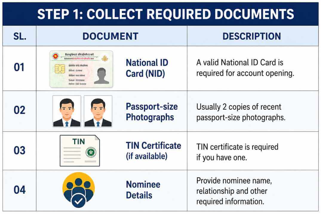 Sonali Bank DPS List 2026 – Updated Profit Rates, Schemes & Savings Guide 1 Collect Required Documents